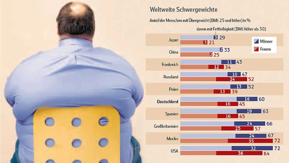 Über 15 Prozent mehr Fettleibige jährlich: Deutschlands besorgniserregender Trend